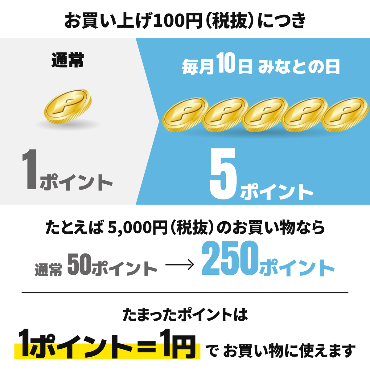 お買い上げ100円（税抜）につき、通常は1ポイント、毎月10日のみなとの日は5ポイント。たとえば5,000円（税抜）のお買い物なら、通常50ポイントが250ポイントになります。たまったポイントは、1ポイント＝1円でお買い物に使えます